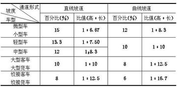 汽车坡道坡度多少合适